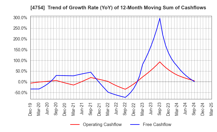 4754 TOSNET CORPORATION: Trend of Growth Rate (YoY) of 12-Month Moving Sum of Cashflows