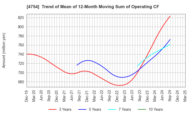 4754 TOSNET CORPORATION: Trend of Mean of 12-Month Moving Sum of Operating CF