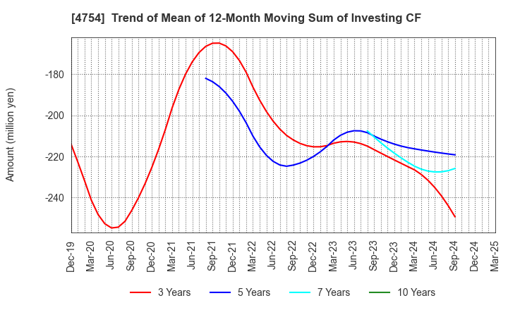 4754 TOSNET CORPORATION: Trend of Mean of 12-Month Moving Sum of Investing CF