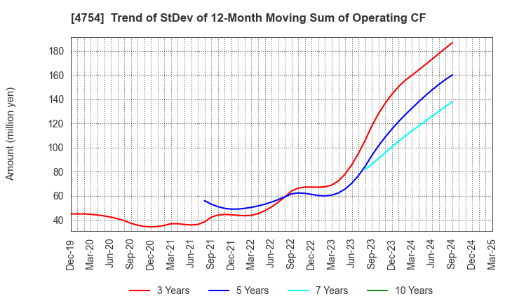 4754 TOSNET CORPORATION: Trend of StDev of 12-Month Moving Sum of Operating CF