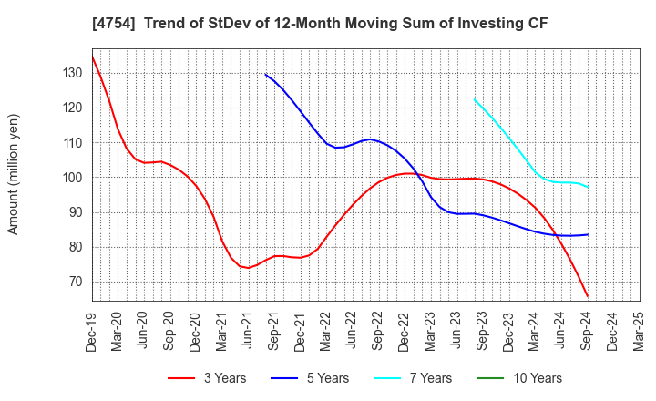 4754 TOSNET CORPORATION: Trend of StDev of 12-Month Moving Sum of Investing CF