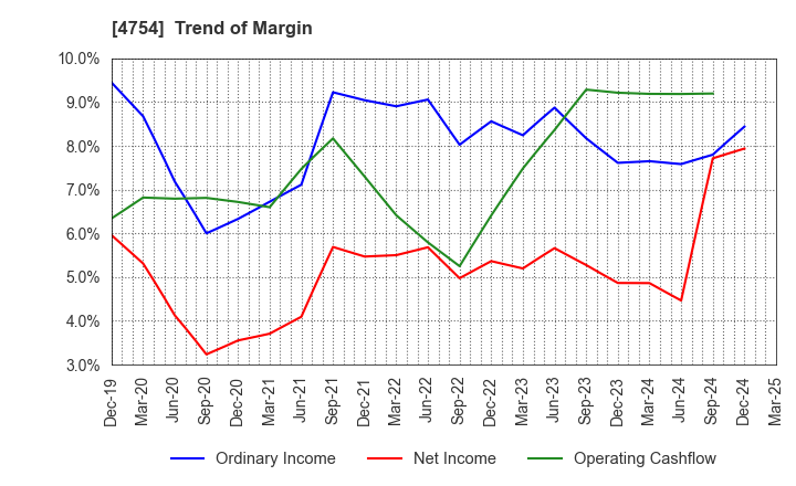4754 TOSNET CORPORATION: Trend of Margin