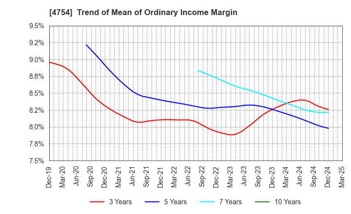 4754 TOSNET CORPORATION: Trend of Mean of Ordinary Income Margin