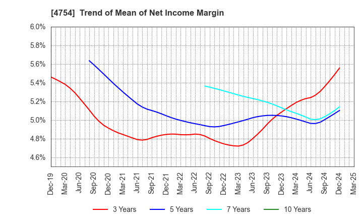 4754 TOSNET CORPORATION: Trend of Mean of Net Income Margin