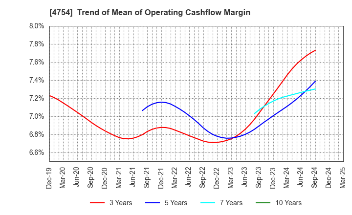 4754 TOSNET CORPORATION: Trend of Mean of Operating Cashflow Margin