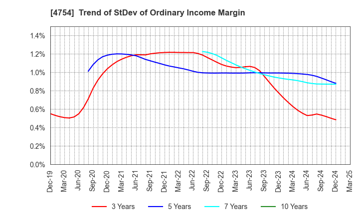 4754 TOSNET CORPORATION: Trend of StDev of Ordinary Income Margin