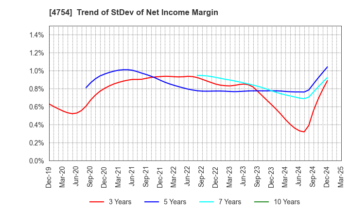 4754 TOSNET CORPORATION: Trend of StDev of Net Income Margin