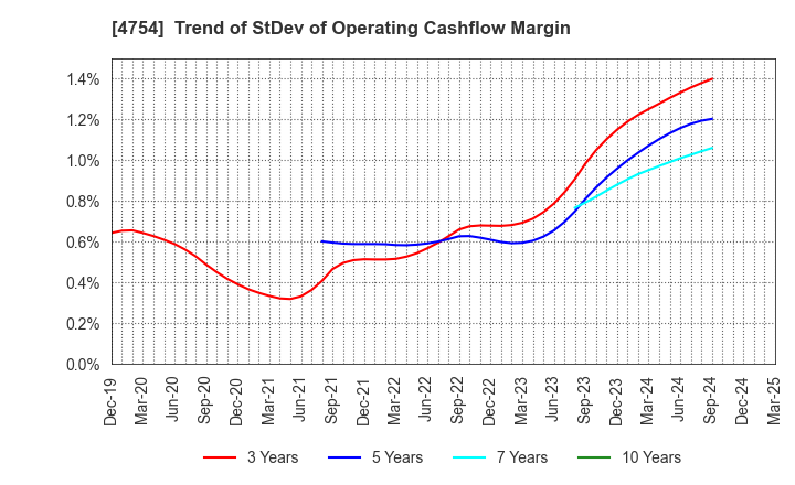4754 TOSNET CORPORATION: Trend of StDev of Operating Cashflow Margin