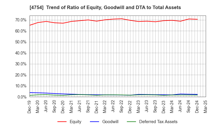 4754 TOSNET CORPORATION: Trend of Ratio of Equity, Goodwill and DTA to Total Assets