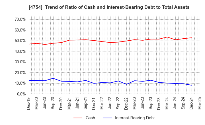 4754 TOSNET CORPORATION: Trend of Ratio of Cash and Interest-Bearing Debt to Total Assets