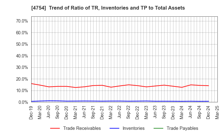 4754 TOSNET CORPORATION: Trend of Ratio of TR, Inventories and TP to Total Assets