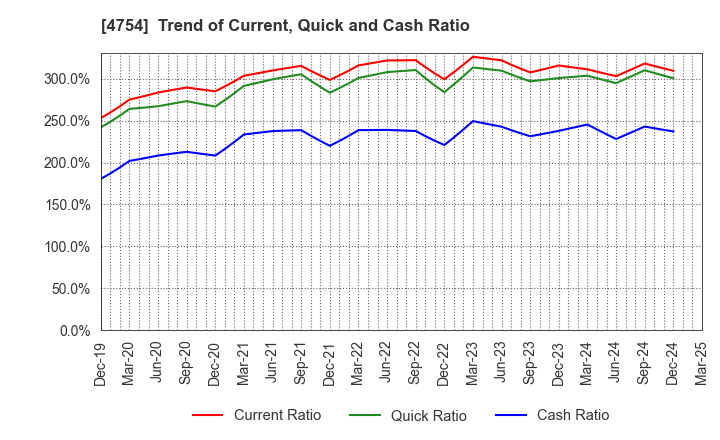 4754 TOSNET CORPORATION: Trend of Current, Quick and Cash Ratio