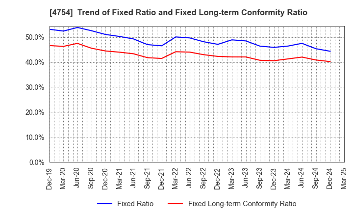 4754 TOSNET CORPORATION: Trend of Fixed Ratio and Fixed Long-term Conformity Ratio