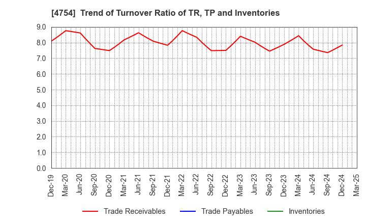 4754 TOSNET CORPORATION: Trend of Turnover Ratio of TR, TP and Inventories