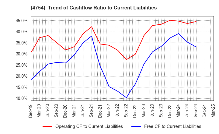 4754 TOSNET CORPORATION: Trend of Cashflow Ratio to Current Liabilities