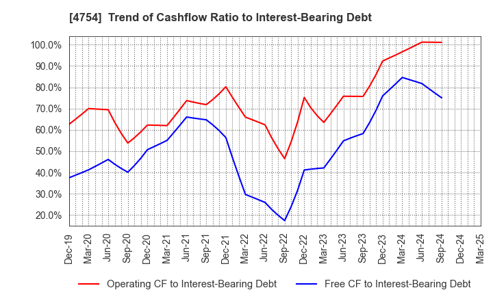 4754 TOSNET CORPORATION: Trend of Cashflow Ratio to Interest-Bearing Debt