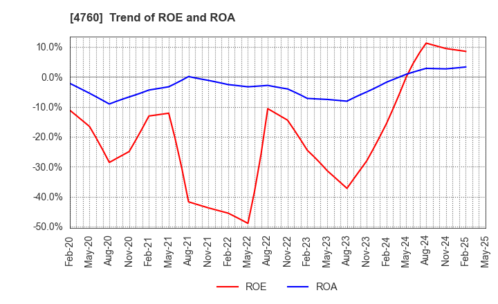 4760 ALPHA CO.,LTD.: Trend of ROE and ROA