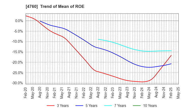 4760 ALPHA CO.,LTD.: Trend of Mean of ROE