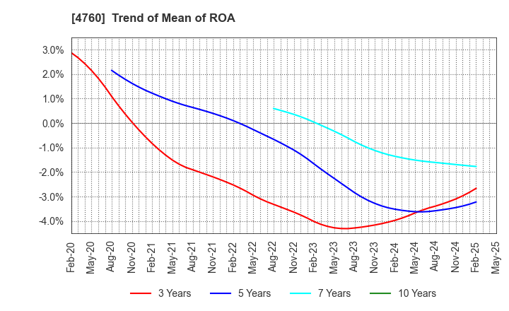4760 ALPHA CO.,LTD.: Trend of Mean of ROA