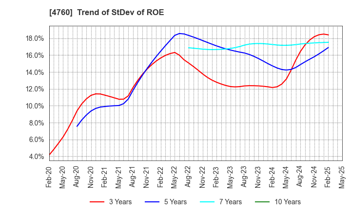 4760 ALPHA CO.,LTD.: Trend of StDev of ROE