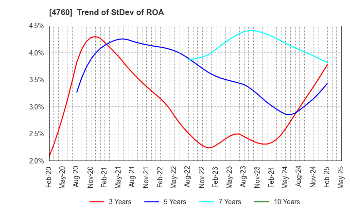 4760 ALPHA CO.,LTD.: Trend of StDev of ROA