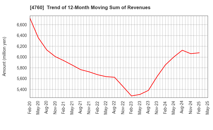 4760 ALPHA CO.,LTD.: Trend of 12-Month Moving Sum of Revenues