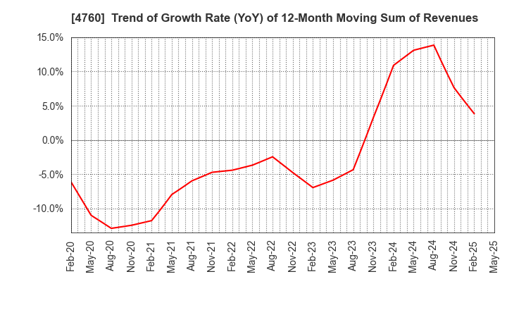 4760 ALPHA CO.,LTD.: Trend of Growth Rate (YoY) of 12-Month Moving Sum of Revenues