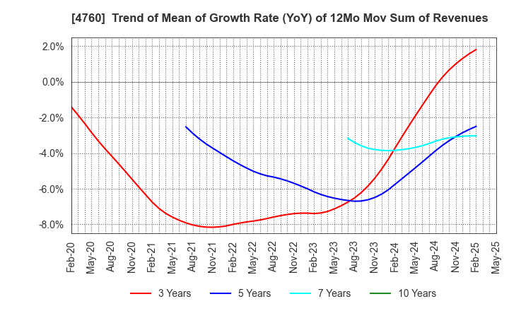 4760 ALPHA CO.,LTD.: Trend of Mean of Growth Rate (YoY) of 12Mo Mov Sum of Revenues