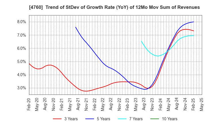 4760 ALPHA CO.,LTD.: Trend of StDev of Growth Rate (YoY) of 12Mo Mov Sum of Revenues