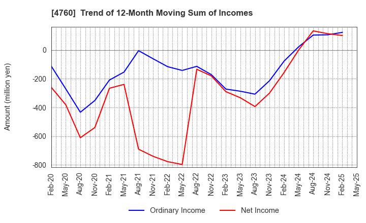 4760 ALPHA CO.,LTD.: Trend of 12-Month Moving Sum of Incomes