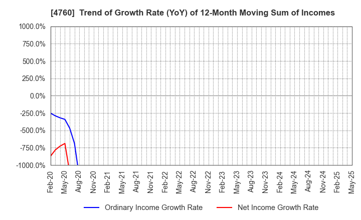 4760 ALPHA CO.,LTD.: Trend of Growth Rate (YoY) of 12-Month Moving Sum of Incomes