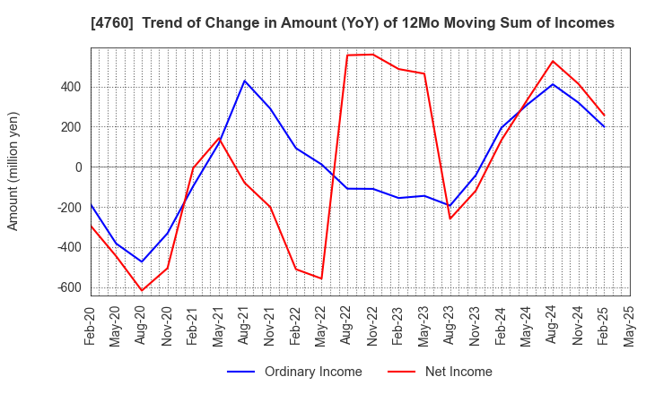 4760 ALPHA CO.,LTD.: Trend of Change in Amount (YoY) of 12Mo Moving Sum of Incomes
