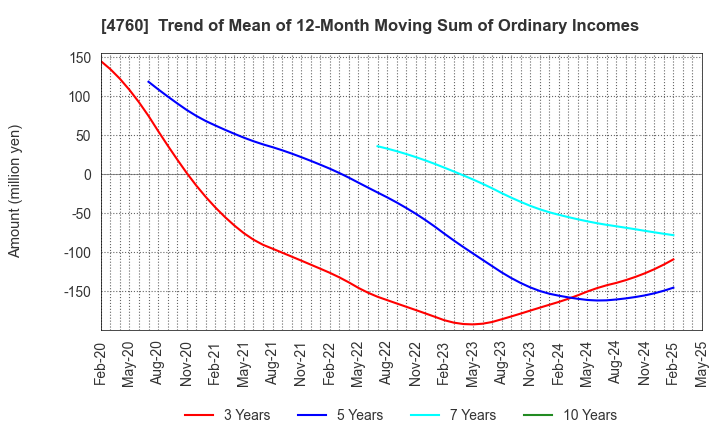 4760 ALPHA CO.,LTD.: Trend of Mean of 12-Month Moving Sum of Ordinary Incomes