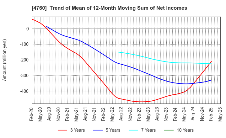 4760 ALPHA CO.,LTD.: Trend of Mean of 12-Month Moving Sum of Net Incomes