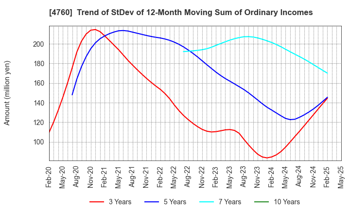 4760 ALPHA CO.,LTD.: Trend of StDev of 12-Month Moving Sum of Ordinary Incomes
