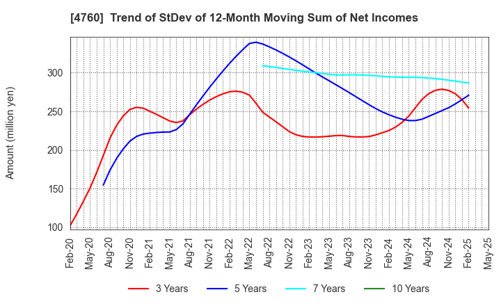 4760 ALPHA CO.,LTD.: Trend of StDev of 12-Month Moving Sum of Net Incomes