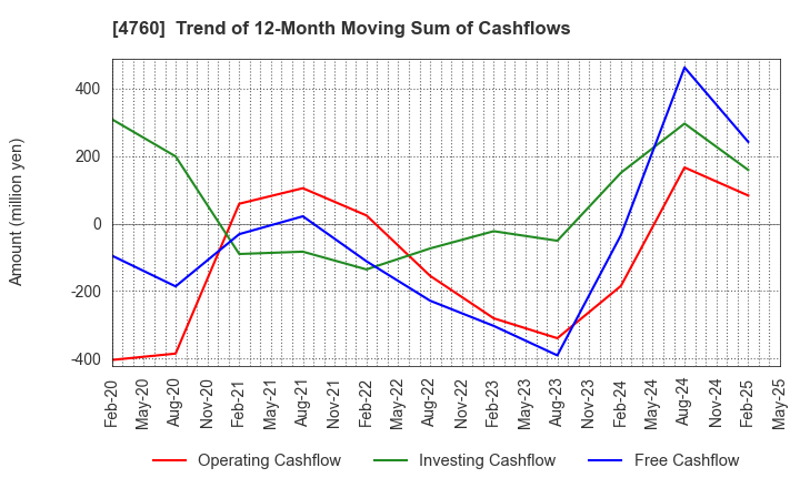 4760 ALPHA CO.,LTD.: Trend of 12-Month Moving Sum of Cashflows