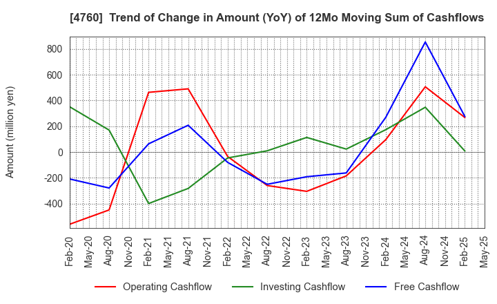 4760 ALPHA CO.,LTD.: Trend of Change in Amount (YoY) of 12Mo Moving Sum of Cashflows