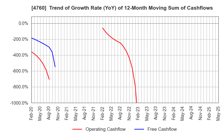 4760 ALPHA CO.,LTD.: Trend of Growth Rate (YoY) of 12-Month Moving Sum of Cashflows