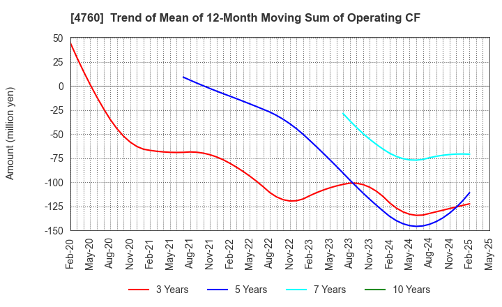 4760 ALPHA CO.,LTD.: Trend of Mean of 12-Month Moving Sum of Operating CF