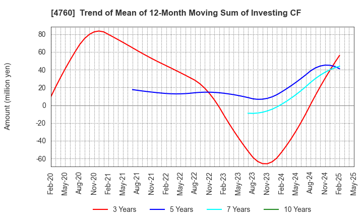 4760 ALPHA CO.,LTD.: Trend of Mean of 12-Month Moving Sum of Investing CF