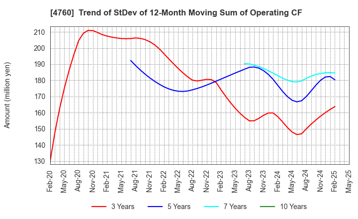 4760 ALPHA CO.,LTD.: Trend of StDev of 12-Month Moving Sum of Operating CF