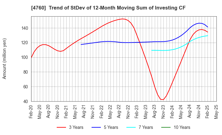 4760 ALPHA CO.,LTD.: Trend of StDev of 12-Month Moving Sum of Investing CF