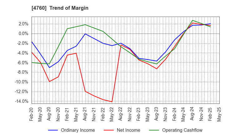 4760 ALPHA CO.,LTD.: Trend of Margin