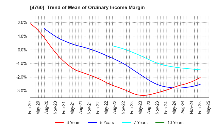 4760 ALPHA CO.,LTD.: Trend of Mean of Ordinary Income Margin
