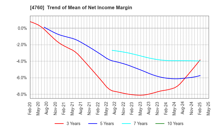 4760 ALPHA CO.,LTD.: Trend of Mean of Net Income Margin