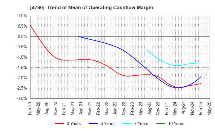 4760 ALPHA CO.,LTD.: Trend of Mean of Operating Cashflow Margin