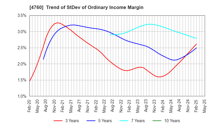 4760 ALPHA CO.,LTD.: Trend of StDev of Ordinary Income Margin