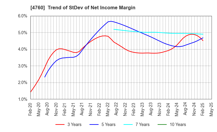 4760 ALPHA CO.,LTD.: Trend of StDev of Net Income Margin