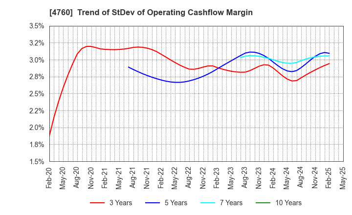 4760 ALPHA CO.,LTD.: Trend of StDev of Operating Cashflow Margin